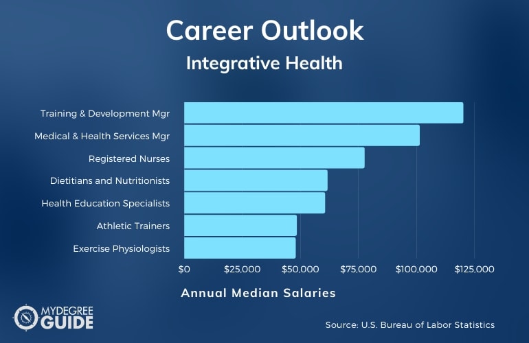 Integrative Health Careers & Salaries