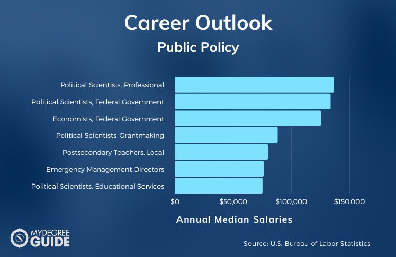 Public Policy Careers & Salaries