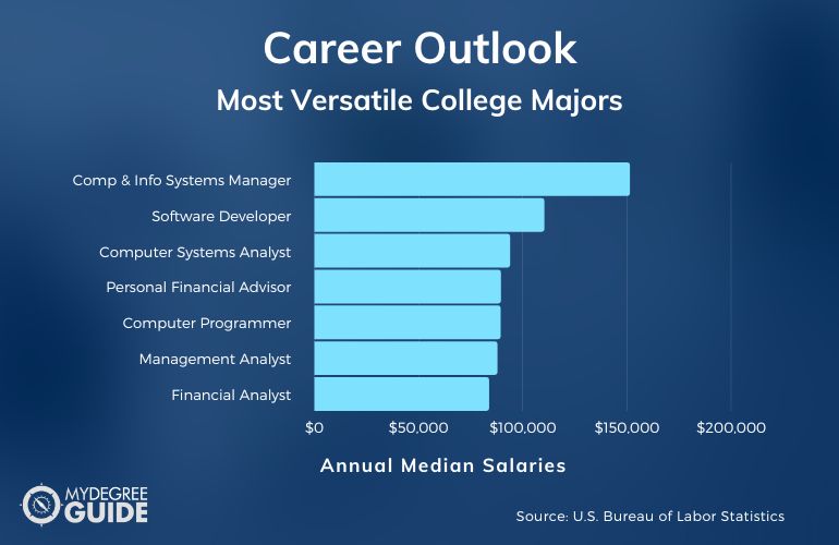 Most Versatile College Majors Careers and Salaries