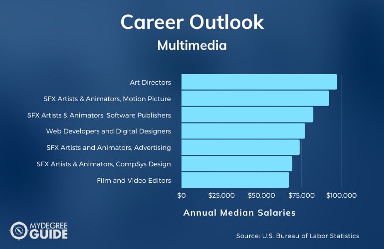2023 Best Online Multimedia Degrees