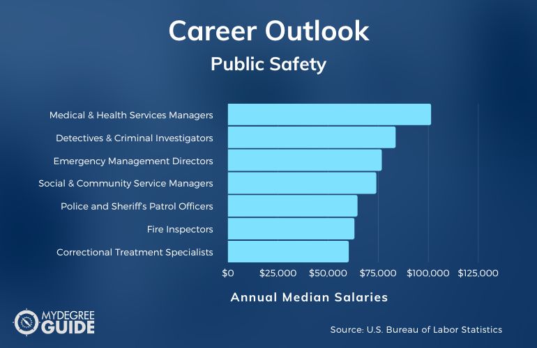 Public Safety Careers & Salaries