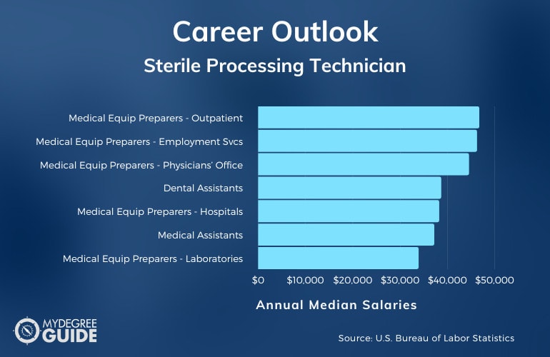 Sterile Processing Technician Careers & Salaries