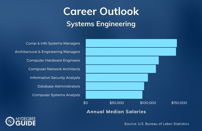 Systems Engineering Careers & Salaries
