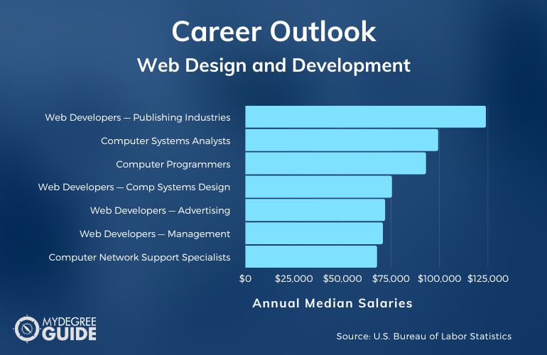 Web Design and Development Careers & Salaries