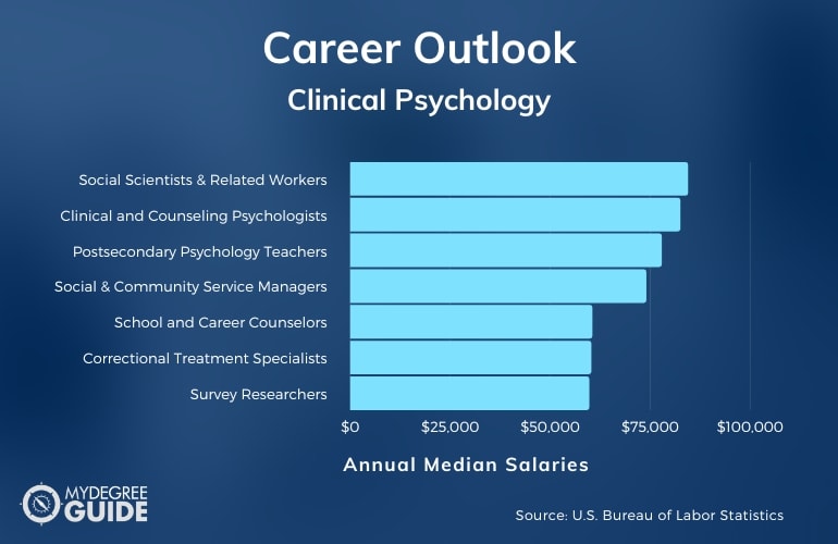 Clinical Psychology Careers & Salaries