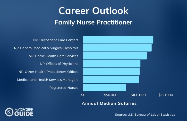 Family Nurse Practitioner Careers and Salaries