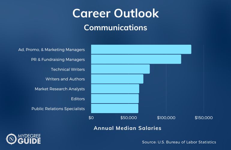 Communications Major Careers & Salaries