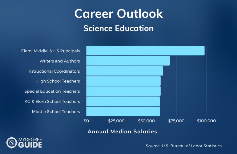 Science Education Careers & Salaries