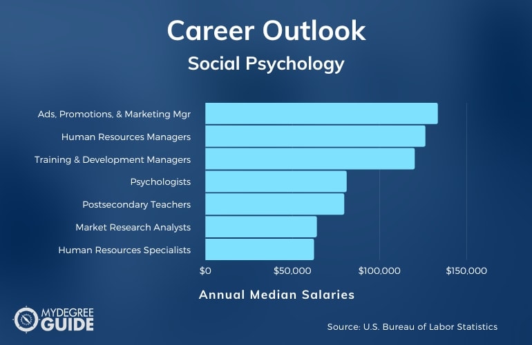 Social Psychology Careers and Salaries