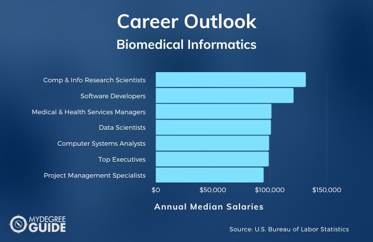 Biomedical Informatics Careers & Salaries