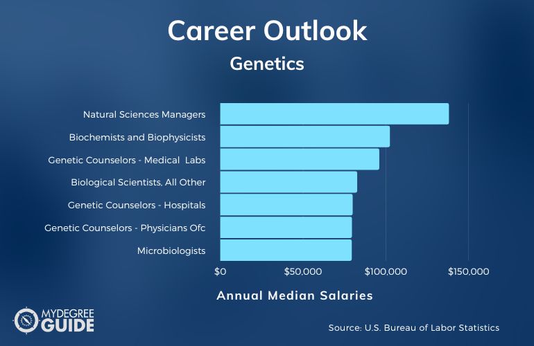 Genetics Careers and Salaries