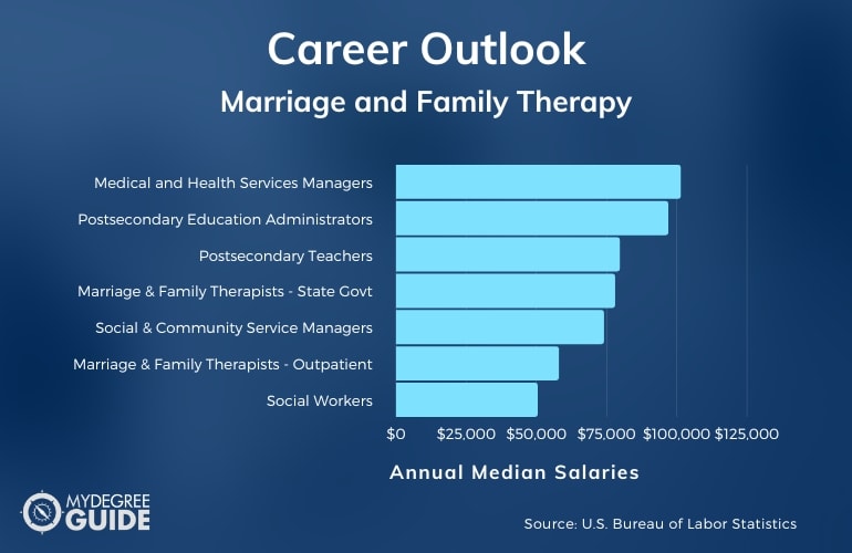 Marriage and Family Therapy Careers & Salaries