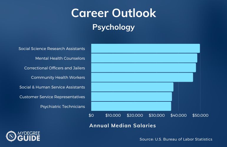 Psychology Careers and Salaries