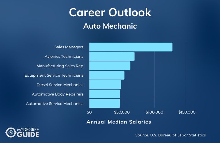 Auto Mechanic Careers & Salaries