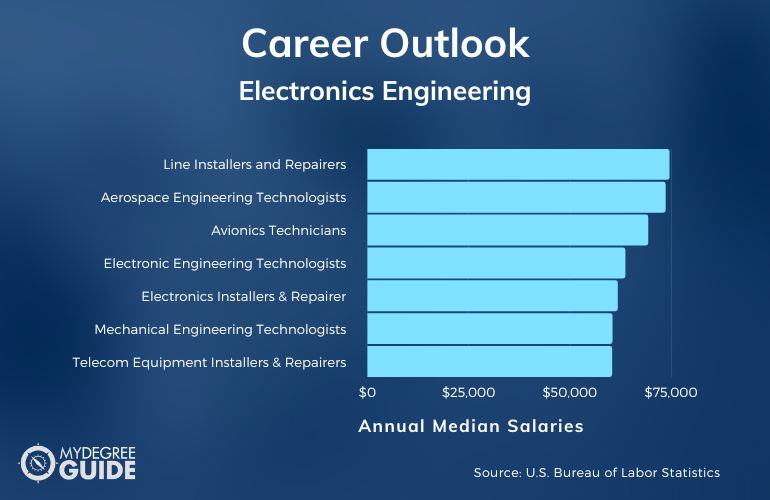 Electronics Engineering Careers and Salaries