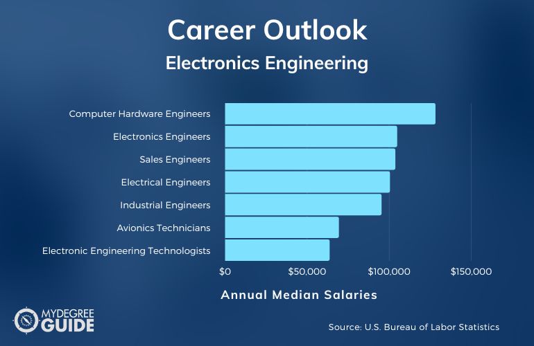 Electronics Engineering Careers & Salaries