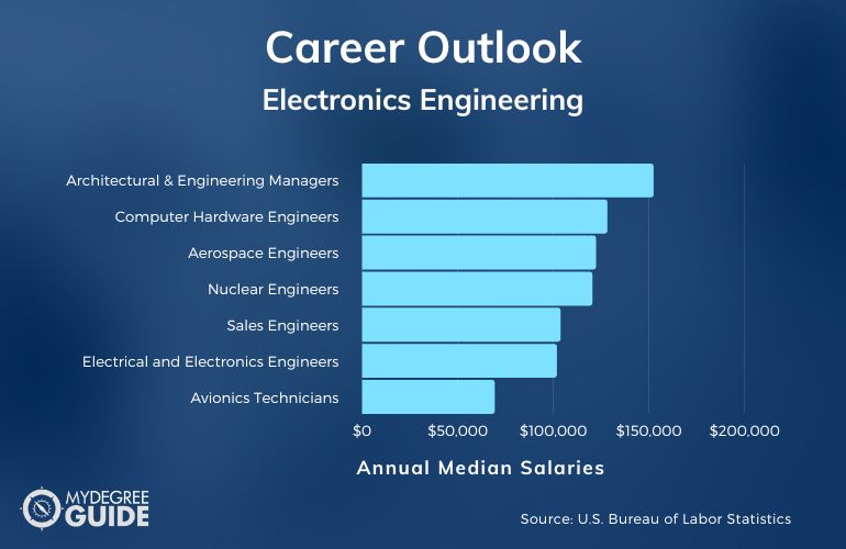  Electronics Engineering Careers and Salaries