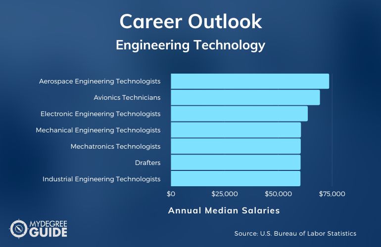 Engineering Technology Careers & Salaries