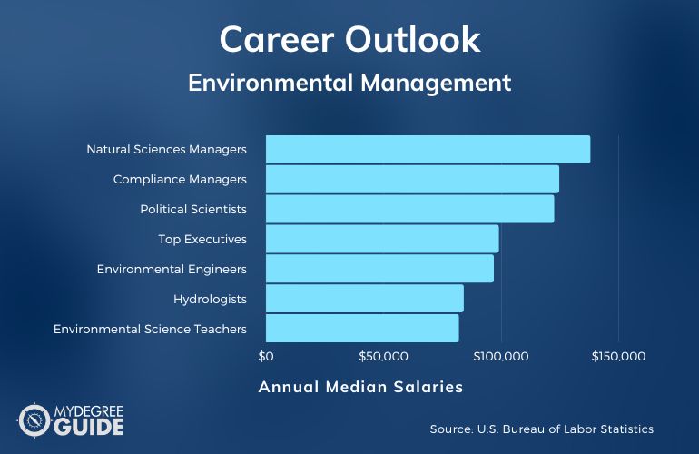 Environmental Management PhD Careers & Salaries