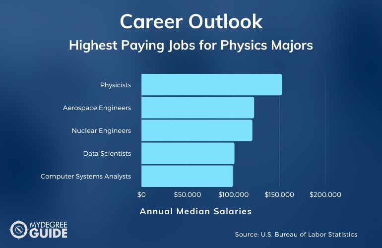 Highest Paying Jobs for Physics Majors
