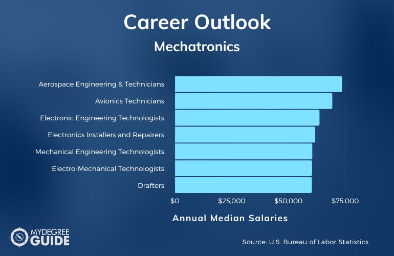 Mechatronics Careers & Salaries