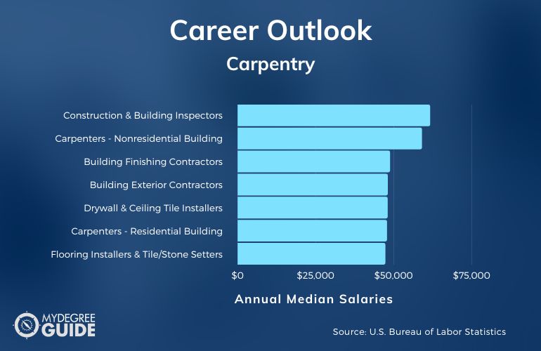 Carpentry Careers & Salaries