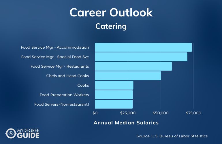 Catering Certificate Careers & Salaries