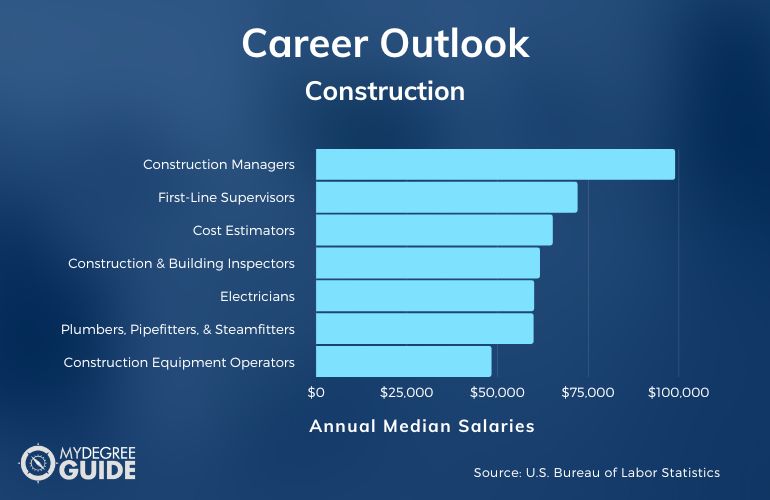 Construction Careers & Salaries