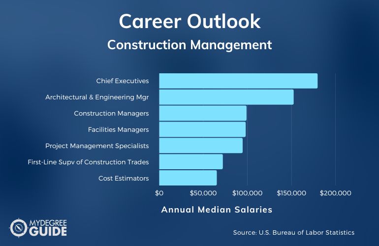 Construction Management Careers & Salaries