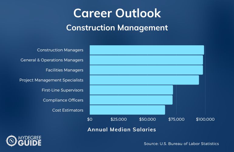 Construction Management Certificate Careers & Salaries