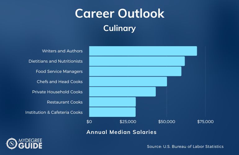 Culinary Careers & Salaries