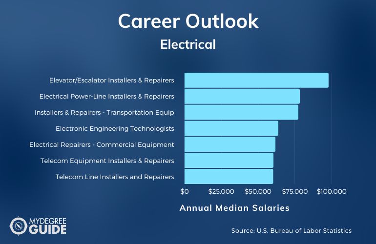 Electrical Careers & Salaries