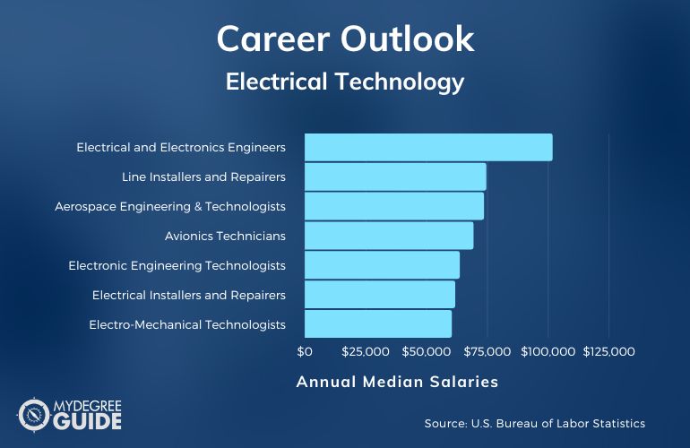 Electrical Technology Careers & Salaries