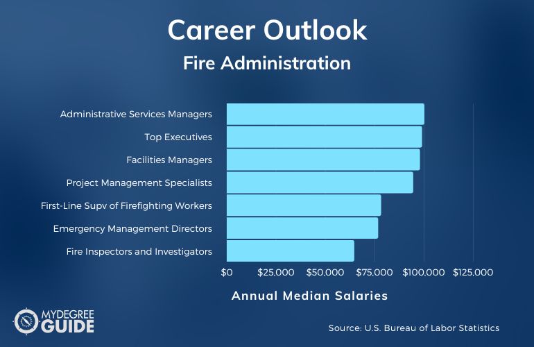 Fire Administration Careers & Salaries