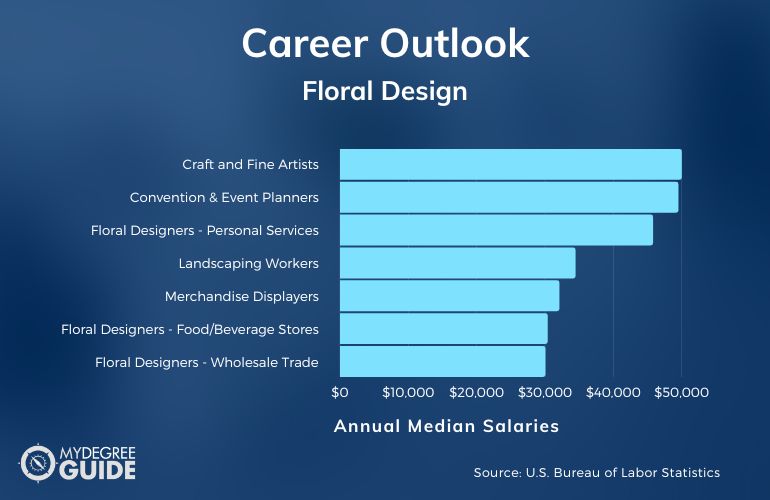 Floral Design Careers & Salaries