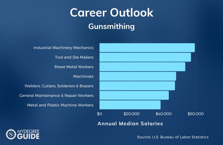 Gunsmithing Careers & Salaries