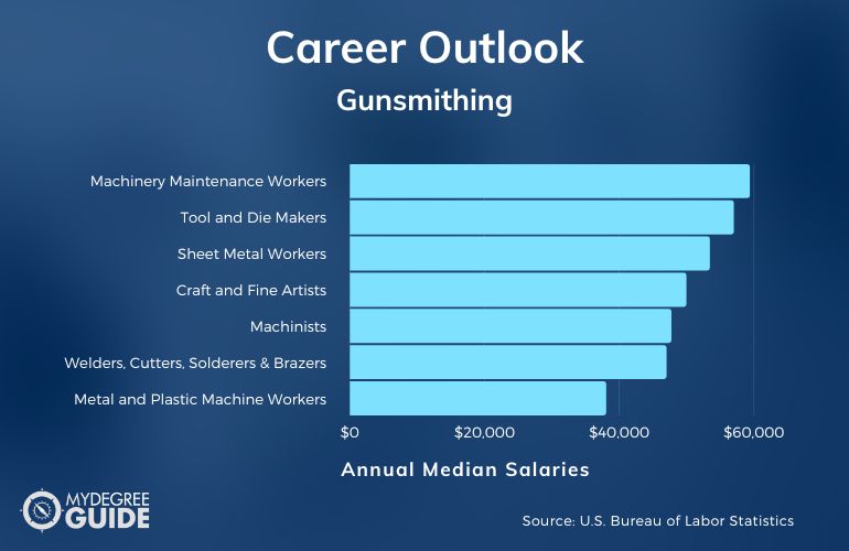 Gunsmithing Careers & Salaries