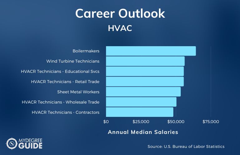 HVAC Certificate Careers & Salaries