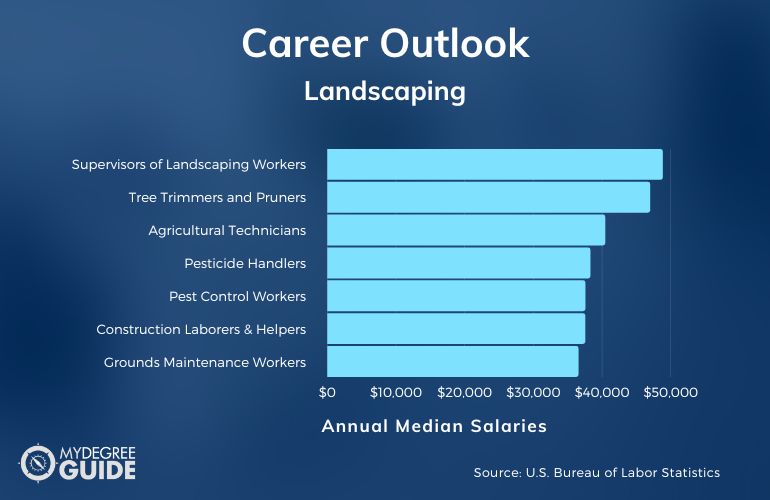 Landscaping Certificate Careers & Salaries