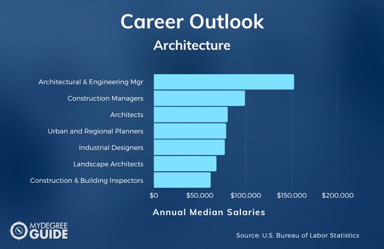 Architecture Careers & Salaries