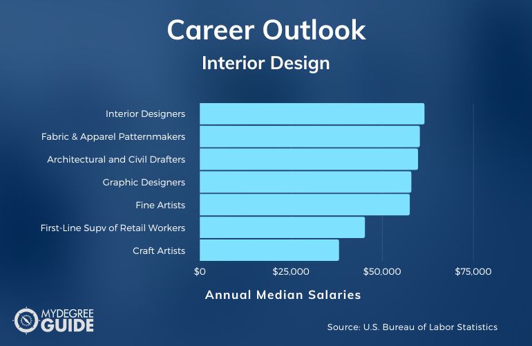 Interior Design Careers & Salaries