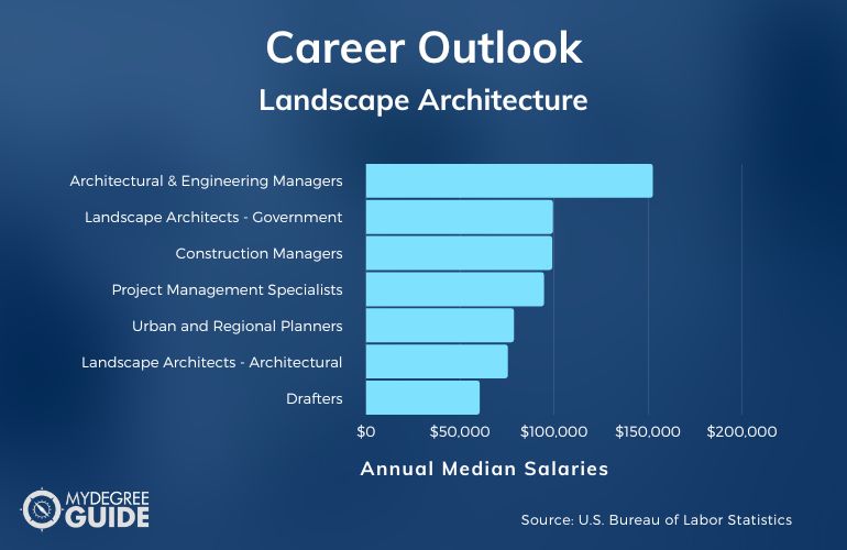 Landscape Architecture Bachelors Careers & Salaries