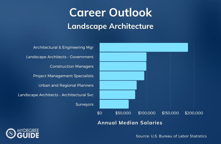 Landscape Architecture Careers & Salaries