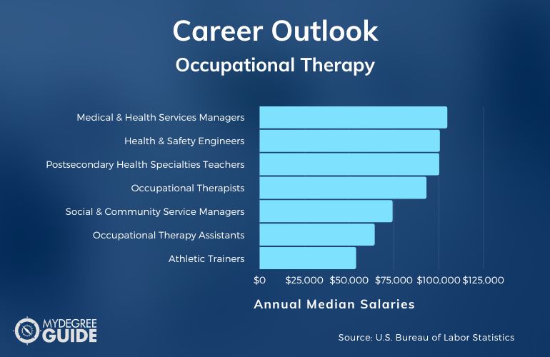 Occupational Therapy Careers & Salaries