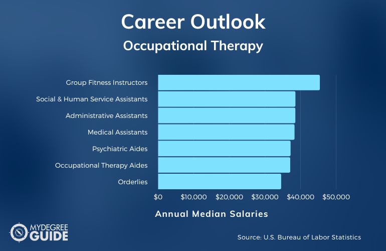 Occupational Therapy Careers and Salaries