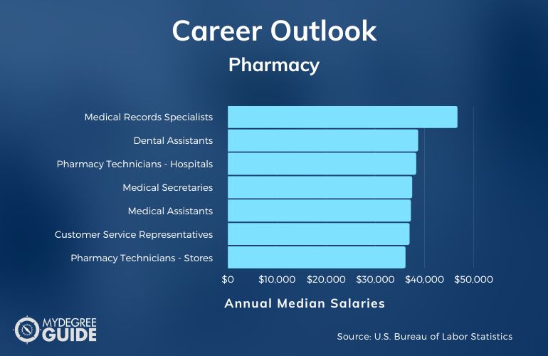 Pharmacy Careers and Salaries