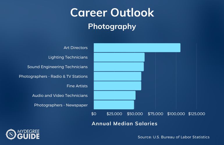 Photography Certificate Careers & Salaries