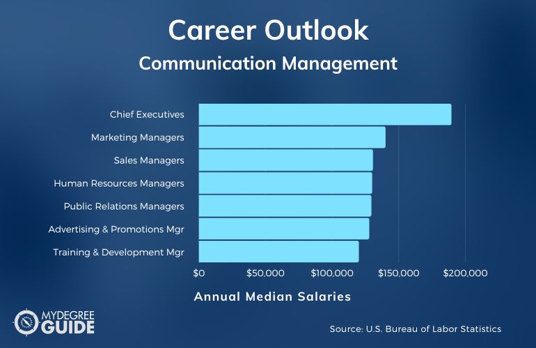 Communication Management Careers & Salaries