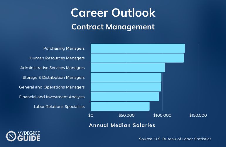 Contract Management Careers & Salaries