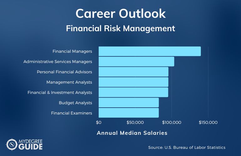 Financial Risk Management Careers & Salaries